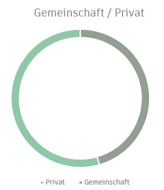 Gemeinschaftlich - Privat